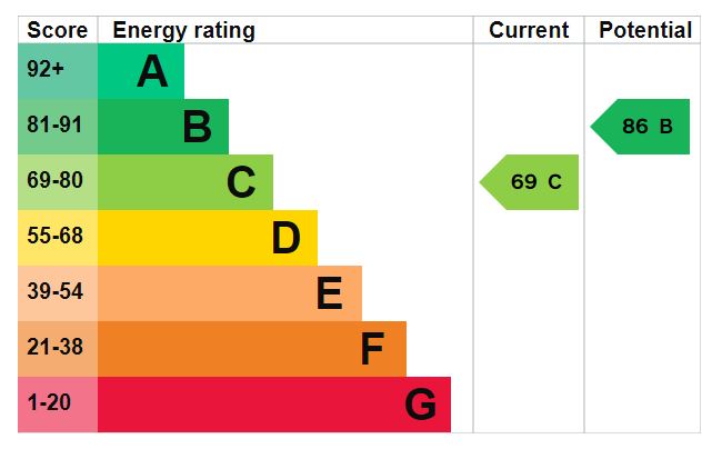 EPC Graph for Low Road, Friston