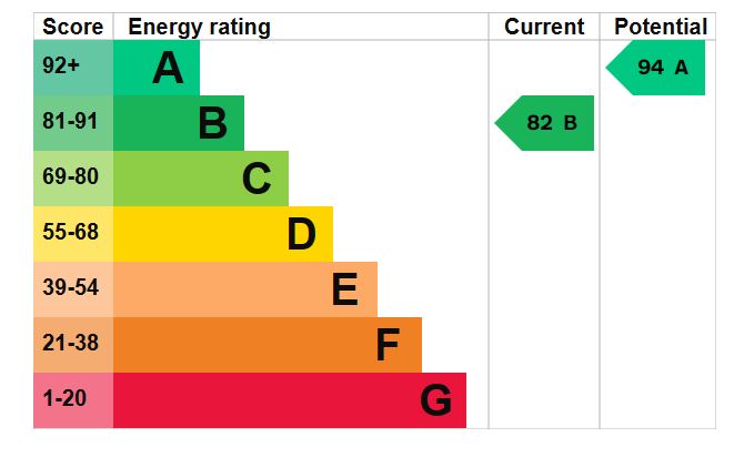 EPC Graph for Market Place, Saxmundham