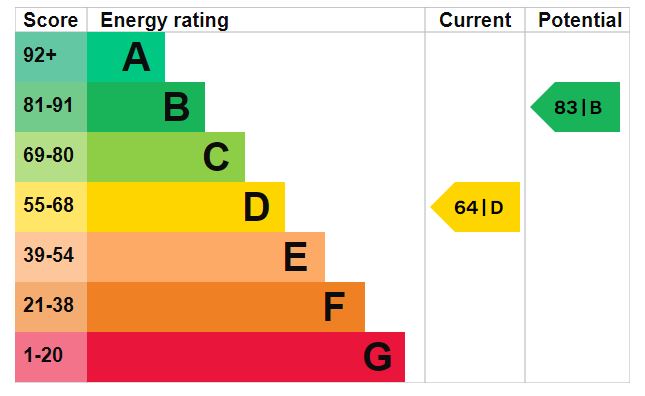 EPC Graph for Prospect Place, Leiston