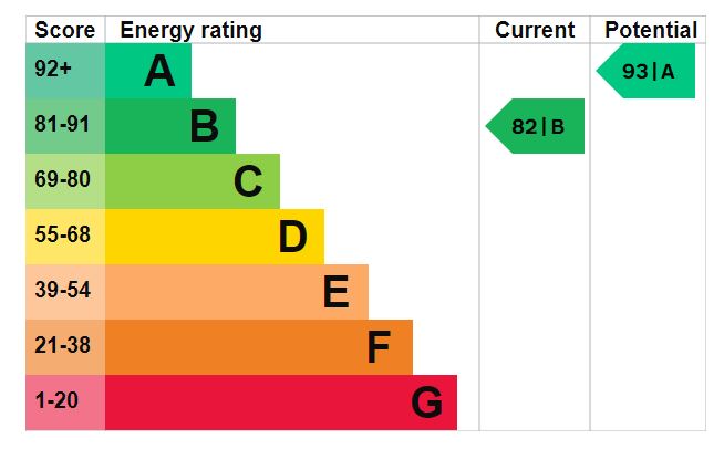 EPC Graph for Primrose Lane, Leiston