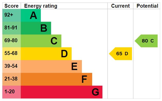 EPC Graph for Southfield Drive, Leiston