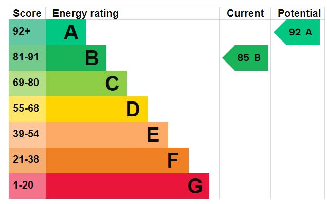 EPC Graph for Johnsons Way, Leiston