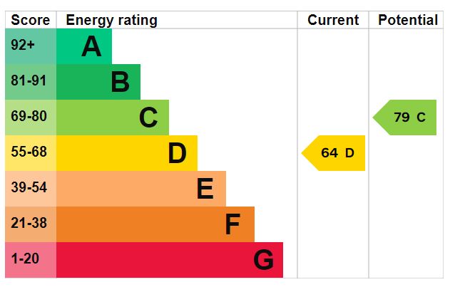 EPC Graph for Tennyson Road, Saxmundham