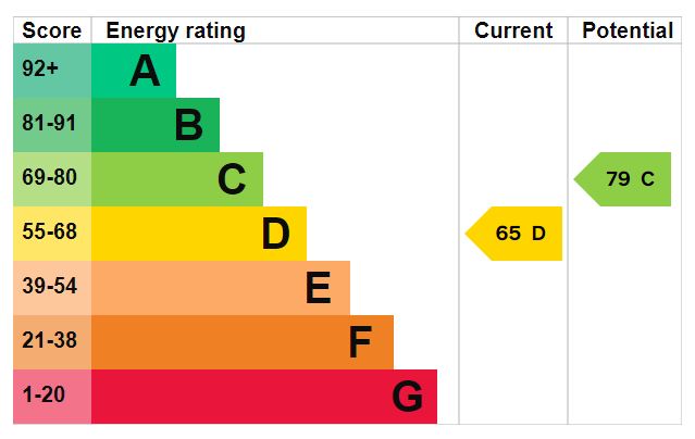 EPC Graph for Station Approach, Saxmundham