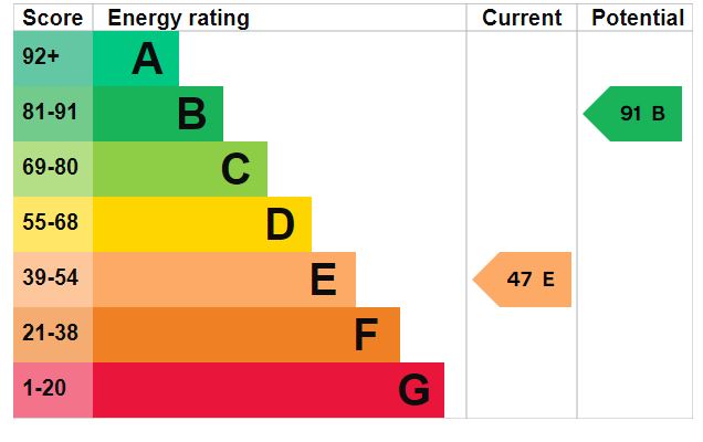 EPC Graph for Kelsale, Saxmundham