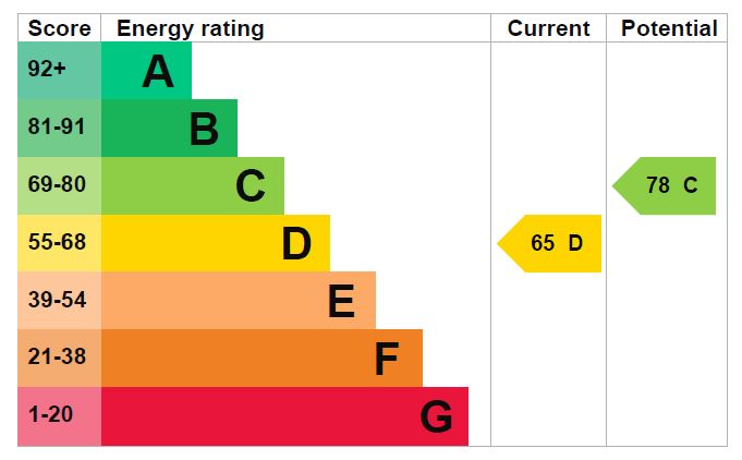 EPC Graph for High Street, Saxmundham