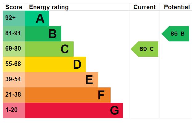 EPC Graph for Saxon Road, Saxmundham
