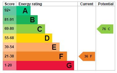 EPC Graph for Kelsale, Saxmundham