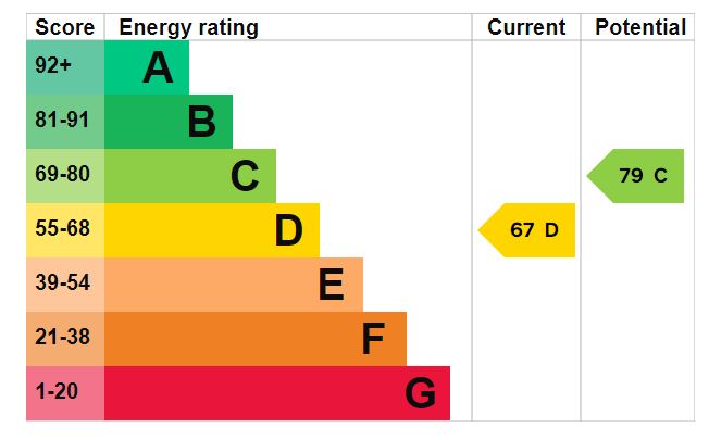 EPC Graph for Haylings Road, Leiston