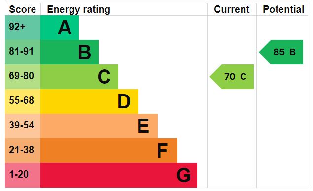 EPC Graph for Saxmundham