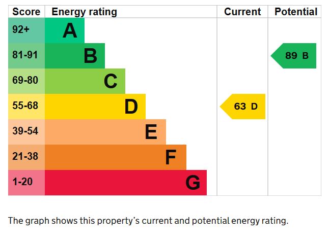 EPC Graph for Saxmundham