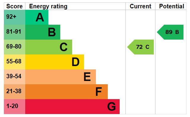 EPC Graph for Park Avenue, Saxmundham