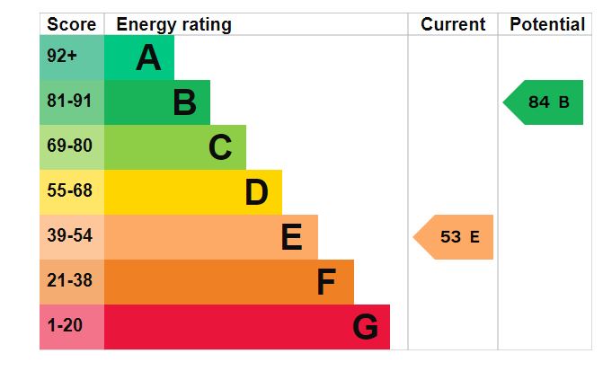 EPC Graph for Fairfield Road, Saxmundham