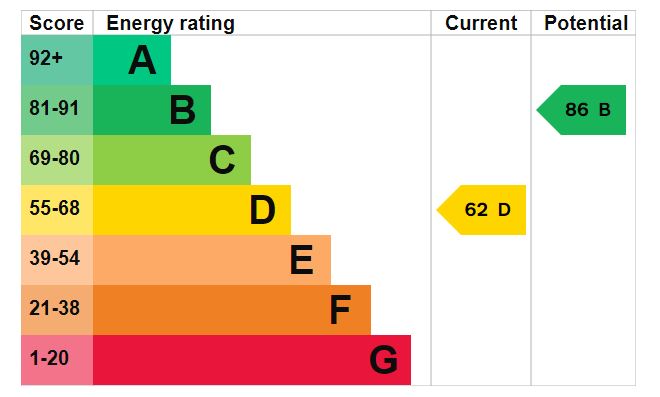 EPC Graph for St. Johns Road, Saxmundham